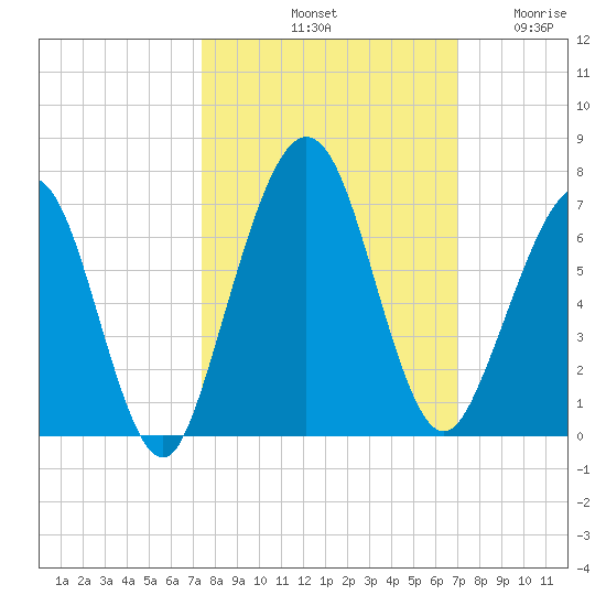 Floyd Creek 2.8 mi Above Entrance tide chart for Friday, October 10, 2025
