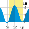 Floyd Creek 2.8 mi Above Entrance tide chart for Friday, October 10, 2025