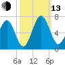 Floyd Creek 2.8 mi Above Entrance tide chart for Monday, October 13, 2025