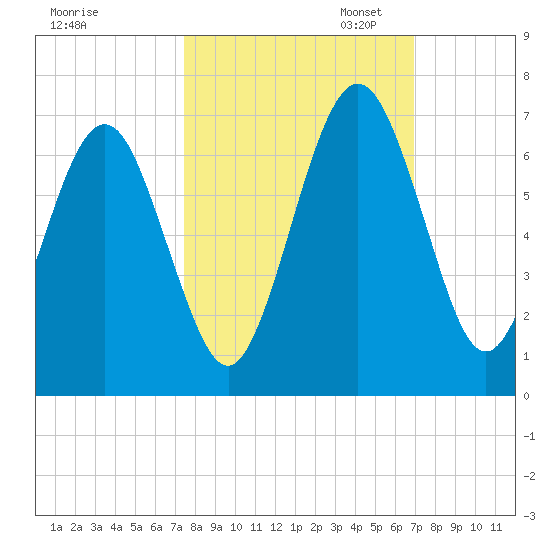 Floyd Creek 2.8 mi Above Entrance tide chart for Tuesday, October 14, 2025
