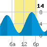 Floyd Creek 2.8 mi Above Entrance tide chart for Tuesday, October 14, 2025