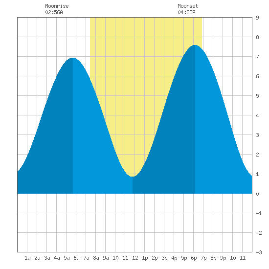 Floyd Creek 2.8 mi Above Entrance tide chart for Thursday, October 16, 2025