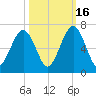 Floyd Creek 2.8 mi Above Entrance tide chart for Thursday, October 16, 2025