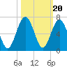 Floyd Creek 2.8 mi Above Entrance tide chart for Monday, October 20, 2025