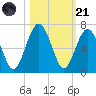 Floyd Creek 2.8 mi Above Entrance tide chart for Tuesday, October 21, 2025