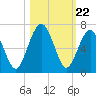 Floyd Creek 2.8 mi Above Entrance tide chart for Wednesday, October 22, 2025
