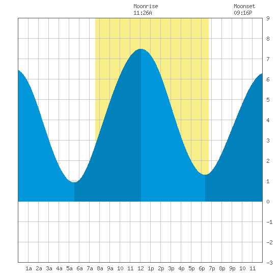 Floyd Creek 2.8 mi Above Entrance tide chart for Saturday, October 25, 2025