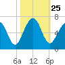 Floyd Creek 2.8 mi Above Entrance tide chart for Saturday, October 25, 2025