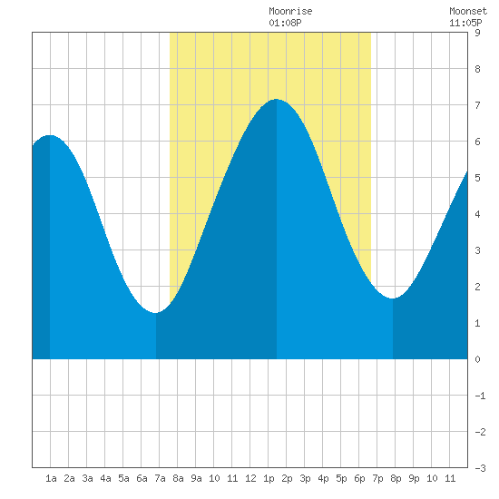 Floyd Creek 2.8 mi Above Entrance tide chart for Monday, October 27, 2025