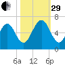 Floyd Creek 2.8 mi Above Entrance tide chart for Wednesday, October 29, 2025