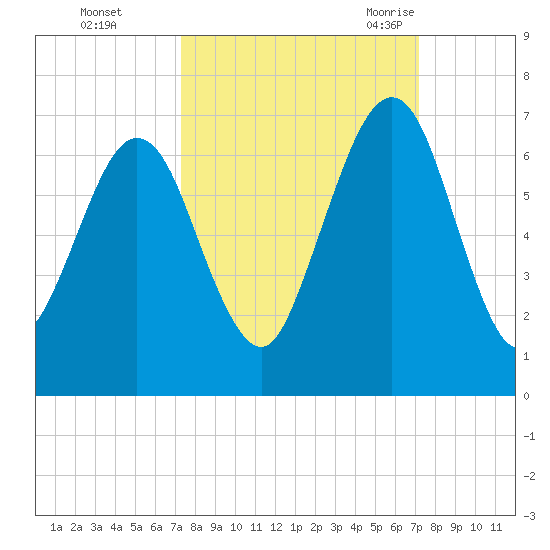 Floyd Creek 2.8 mi Above Entrance tide chart for Thursday, October 2, 2025