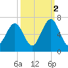Floyd Creek 2.8 mi Above Entrance tide chart for Thursday, October 2, 2025