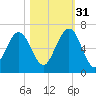 Floyd Creek 2.8 mi Above Entrance tide chart for Friday, October 31, 2025