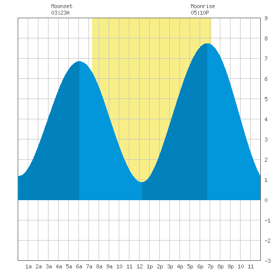 Floyd Creek 2.8 mi Above Entrance tide chart for Friday, October 3, 2025