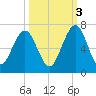 Floyd Creek 2.8 mi Above Entrance tide chart for Friday, October 3, 2025