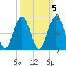 Floyd Creek 2.8 mi Above Entrance tide chart for Sunday, October 5, 2025