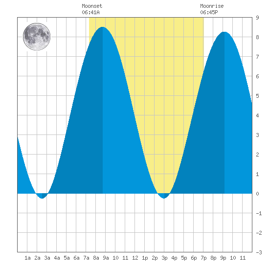 Floyd Creek 2.8 mi Above Entrance tide chart for Monday, October 6, 2025