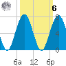 Floyd Creek 2.8 mi Above Entrance tide chart for Monday, October 6, 2025