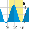 Floyd Creek 2.8 mi Above Entrance tide chart for Thursday, October 9, 2025