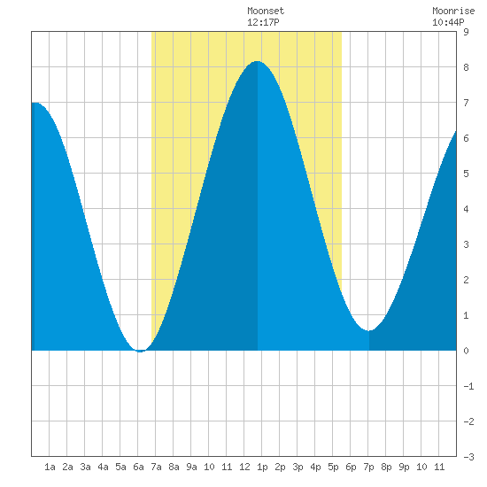 Floyd Creek 2.8 mi Above Entrance tide chart for Monday, November 10, 2025