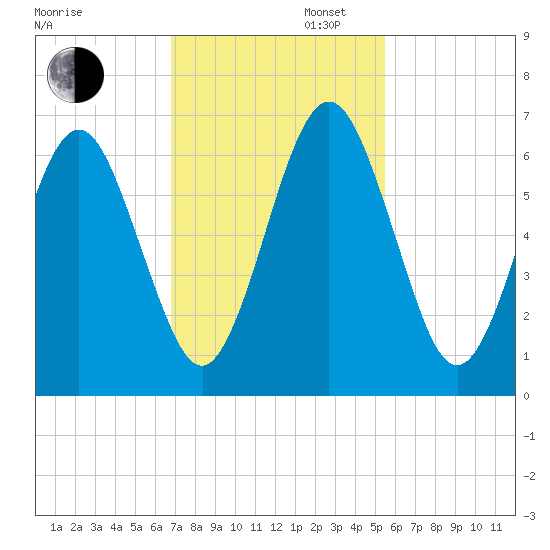 Floyd Creek 2.8 mi Above Entrance tide chart for Wednesday, November 12, 2025