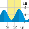 Floyd Creek 2.8 mi Above Entrance tide chart for Thursday, November 13, 2025