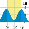 Floyd Creek 2.8 mi Above Entrance tide chart for Saturday, November 15, 2025