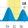 Floyd Creek 2.8 mi Above Entrance tide chart for Tuesday, November 18, 2025
