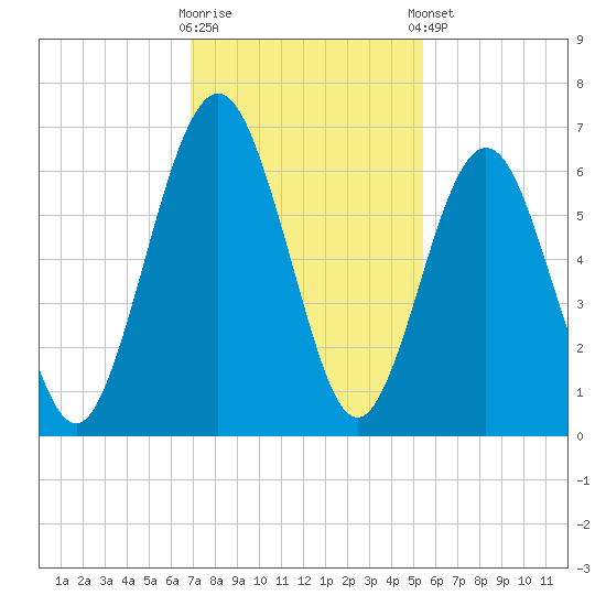 Floyd Creek 2.8 mi Above Entrance tide chart for Wednesday, November 19, 2025