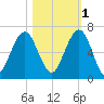 Floyd Creek 2.8 mi Above Entrance tide chart for Saturday, November 1, 2025