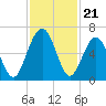 Floyd Creek 2.8 mi Above Entrance tide chart for Friday, November 21, 2025