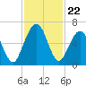 Floyd Creek 2.8 mi Above Entrance tide chart for Saturday, November 22, 2025