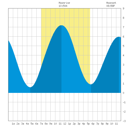 Floyd Creek 2.8 mi Above Entrance tide chart for Monday, November 24, 2025