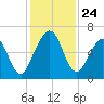 Floyd Creek 2.8 mi Above Entrance tide chart for Monday, November 24, 2025