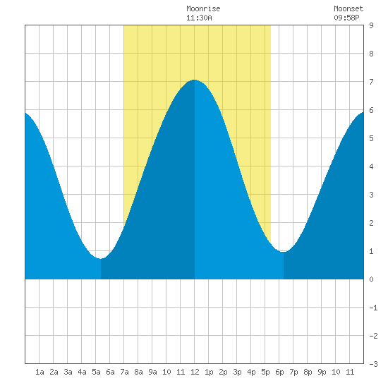 Floyd Creek 2.8 mi Above Entrance tide chart for Tuesday, November 25, 2025