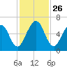 Floyd Creek 2.8 mi Above Entrance tide chart for Wednesday, November 26, 2025