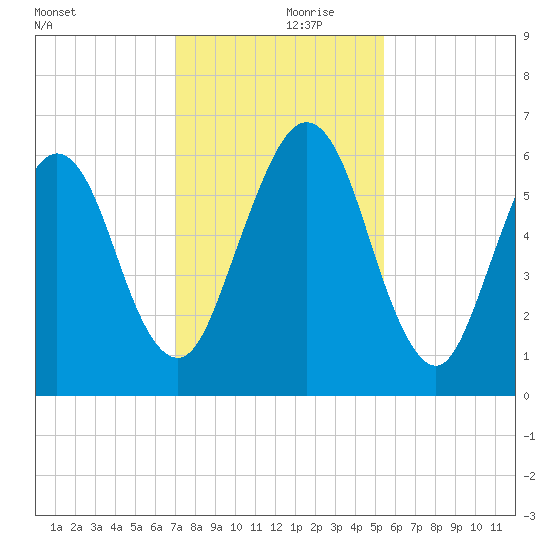 Floyd Creek 2.8 mi Above Entrance tide chart for Thursday, November 27, 2025