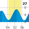 Floyd Creek 2.8 mi Above Entrance tide chart for Thursday, November 27, 2025