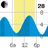 Floyd Creek 2.8 mi Above Entrance tide chart for Friday, November 28, 2025