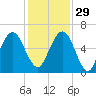 Floyd Creek 2.8 mi Above Entrance tide chart for Saturday, November 29, 2025