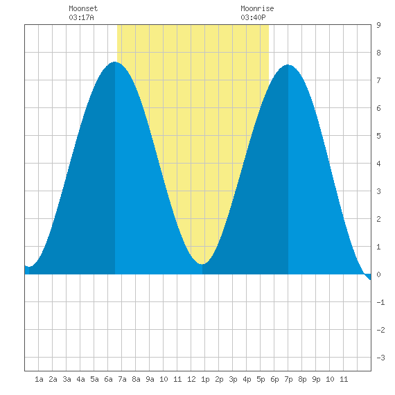 Floyd Creek 2.8 mi Above Entrance tide chart for Sunday, November 2, 2025