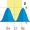 Floyd Creek 2.8 mi Above Entrance tide chart for Sunday, November 2, 2025