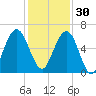 Floyd Creek 2.8 mi Above Entrance tide chart for Sunday, November 30, 2025