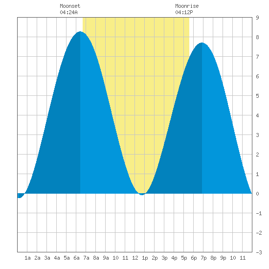 Floyd Creek 2.8 mi Above Entrance tide chart for Monday, November 3, 2025