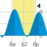 Floyd Creek 2.8 mi Above Entrance tide chart for Tuesday, November 4, 2025
