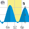Floyd Creek 2.8 mi Above Entrance tide chart for Wednesday, November 5, 2025