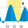 Floyd Creek 2.8 mi Above Entrance tide chart for Thursday, November 6, 2025