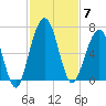 Floyd Creek 2.8 mi Above Entrance tide chart for Friday, November 7, 2025