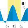 Floyd Creek 2.8 mi Above Entrance tide chart for Saturday, November 8, 2025