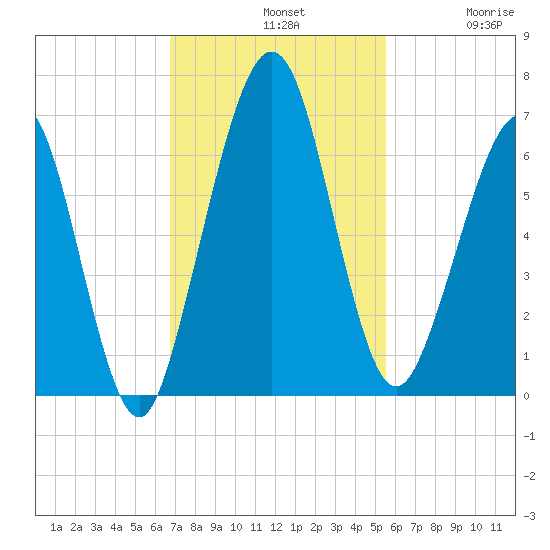 Floyd Creek 2.8 mi Above Entrance tide chart for Sunday, November 9, 2025